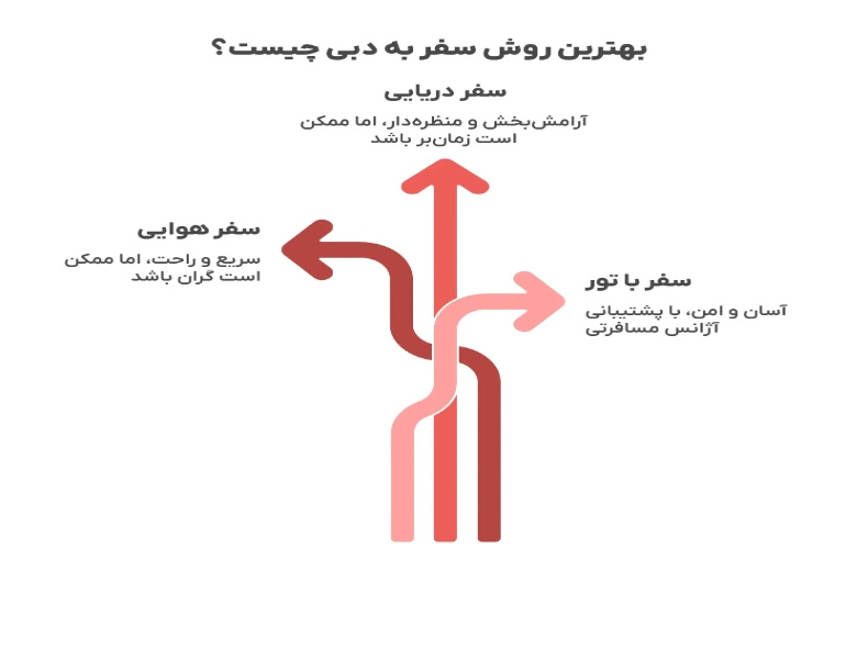 راهنمای سفر به دبی (سه روش) 